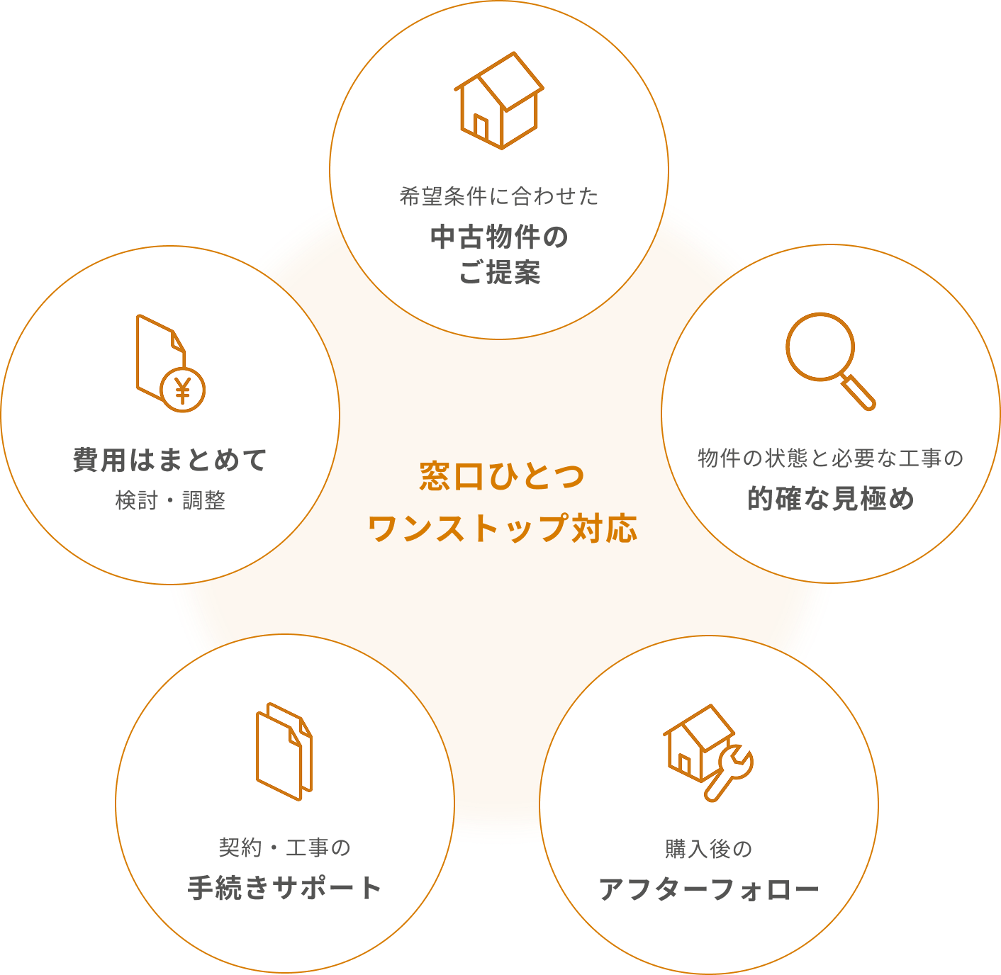 ワンストップで対応