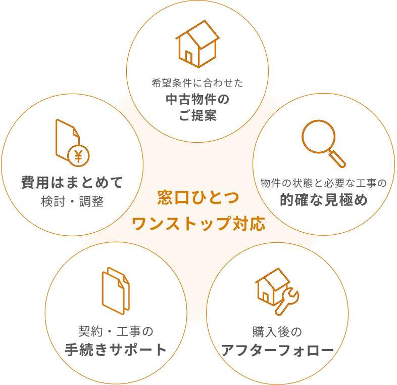 ワンストップで対応